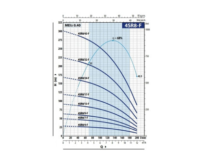 Насос скважинный Pedrollo 4SR 8/32 F - PD