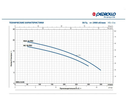 Насос центробежный Pedrollo NGAm 1B