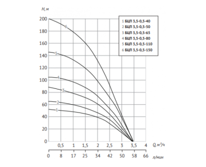 Погружной насос БЦП 3,5-0,5-40 (370 Вт,1 м) ном Q1,8 м³/ч-40