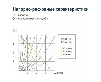 Насос циркуляционный UNIPUMP CP 32-40 180