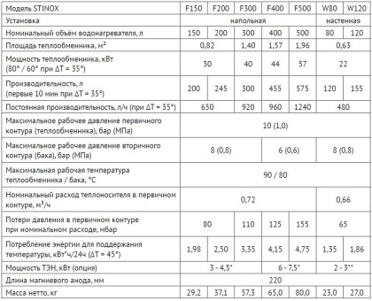 Бойлеры UNI-FITT STINOX F150 нержавеющая сталь