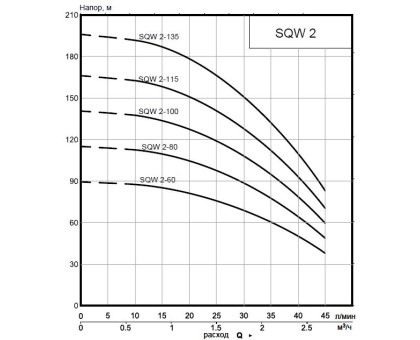 Насос скважинный SMART Install 3" SQW 2-115 1.1 кВт