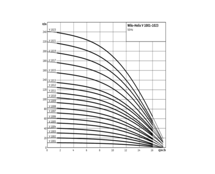 Насос многоступенчатый вертикальный HELIX V 1009-1/16/E/S/400-50 PN16 3х400В/50 Гц Wilo 4201302