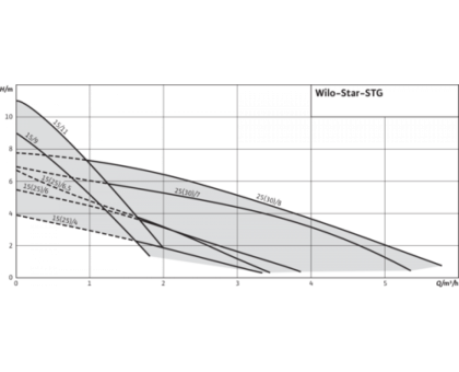 Насос циркуляционный с мокрым ротором STAR-STG 25/4 PN10 1х230В/50 Гц Wilo 4050265