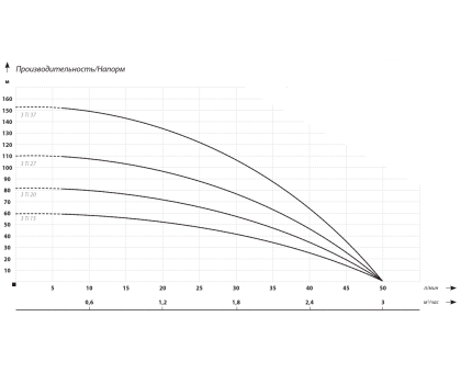 Скважинный насос IBO 3Ti 27