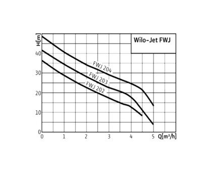 Станция насосная HWJ 202 EM 50 Wilo 4081529