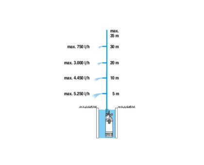 Колодезный насос GARDENA 5900/4 inox